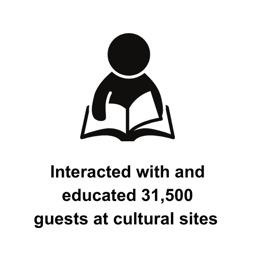 Interacted with and educated 31,500 guests at cultural sites