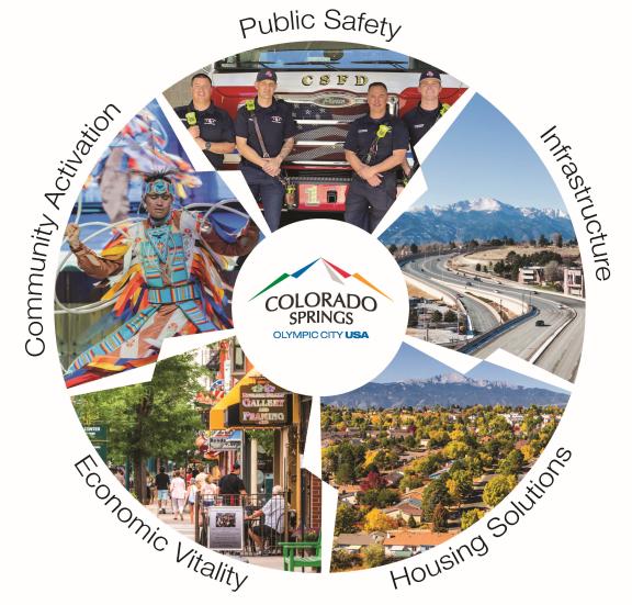 Graphic of the five strategic priorities graphic with the City logo. Public Safety photo shows firefighters. Infrastructure photo shows a roadway. The Housing Solutions photo shows a neighborhood in Colorado Springs. Economic Vitality shows a downtown street front. Community Activation shows an individual in ceremonial Native American dress. 