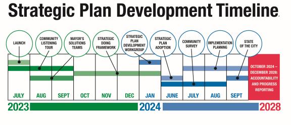 Strategic Plan Development Timeline. Launched in July 2023. Community Listening Tour from July to September. Mayor’s solutions Teams from August to September. Strategic Doing Framework from October to January 2024. For year 2024, Strategic Development Workgroup in January. Strategic Plan Adoption in June. Community Survey from June to August. Implementation Planning July to September. State of the City September. October 2024 to December 2028 there will be accountability and progress reporting. 