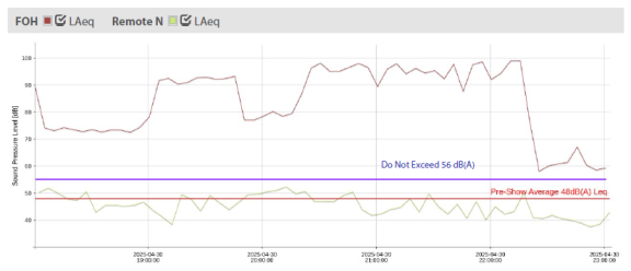 Graph that shows sound data for the Ford Amphitheater show on 4/30 from the north remote sound monitoring station, compared with the front of house data.
