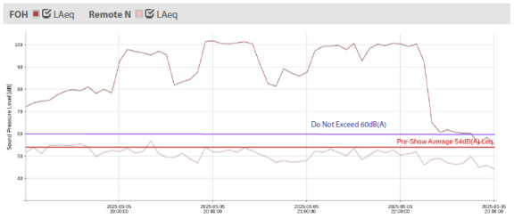 Graph that shows sound data for the Ford Amphitheater show on 5/5 from the north remote sound monitoring station, compared with the front of house data.