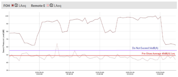 Graph that shows sound data for the Ford Amphitheater show on 5/9 from the east remote sound monitoring station, compared with the front of house data.