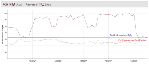Graph that shows sound data for the Ford Amphitheater show on 5/9 from the south remote sound monitoring station, compared with the front of house data.