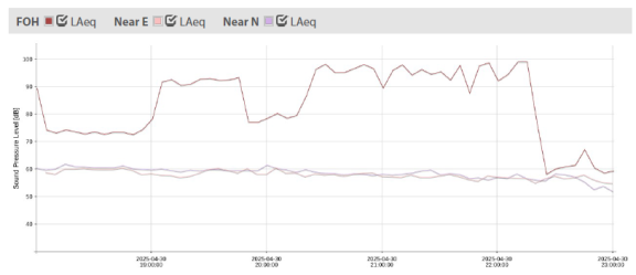 A graph showing sound data for the Ford Amphitheater show on 4/30 as recorded at the sound monitors near the amphitheater. 