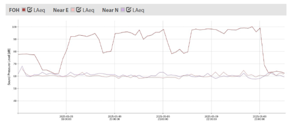 A graph showing sound data for the Ford Amphitheater show on 5/9 as recorded at the sound monitors near the amphitheater. 