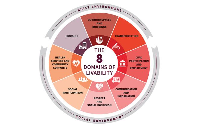 A circle showing the 8 domains of livability.